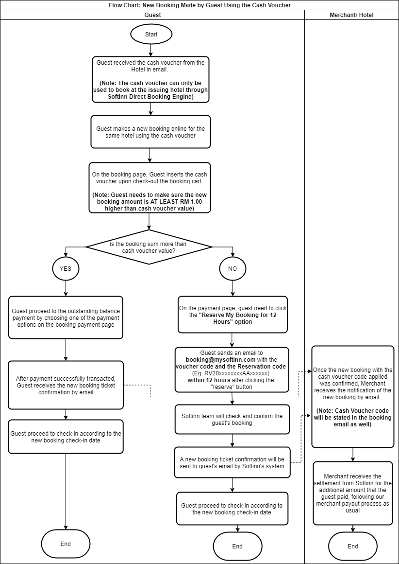 Booking Cancellation Flow-New Booking-New Booking (1) – Softinn ...